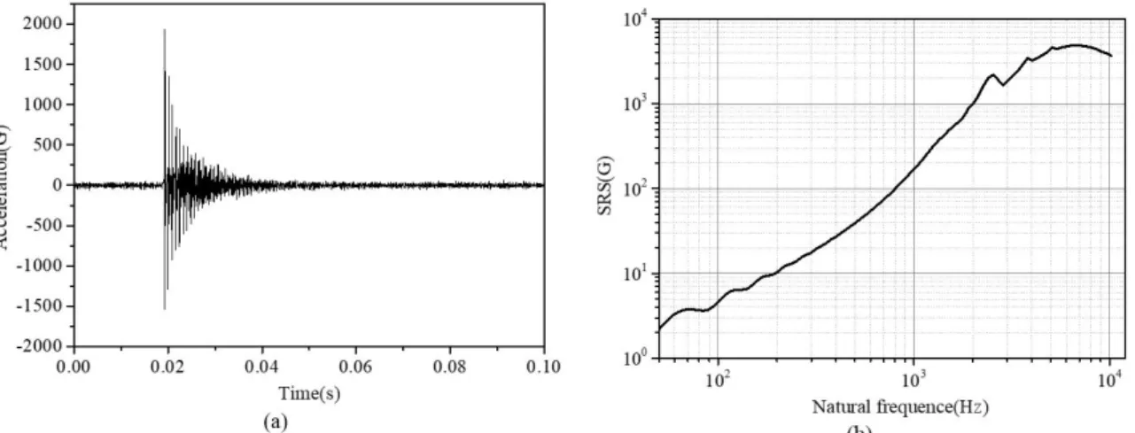 Figure 10: Typical shock pulse and the corresponding maximum SRS (30°-1#). (a) Acceleration data in time domain