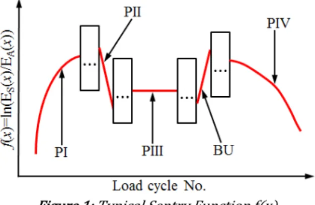 Figure 1: Typical Sentry Function f x . 