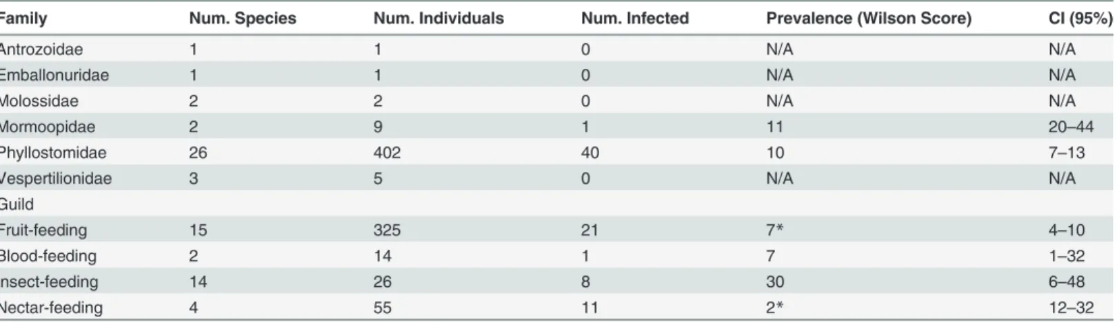Table 1. 95% conﬁdence intervals for number of species infected in different taxonomical families and trophic guilds.
