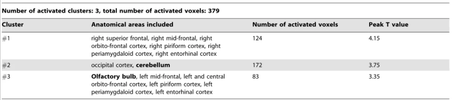 Table 3. Cluster-level statistics of activations for awake dogs, low concentration of odorant