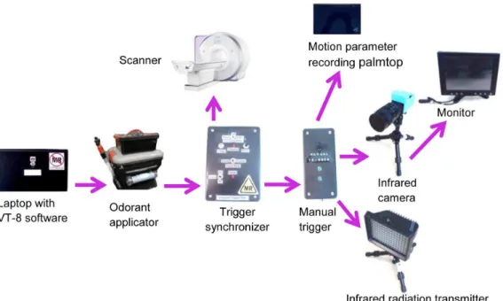 Figure 4. Diagrammatic representation of the olfactory stimulation device. The device consists of inflow &amp; clearance air paths and an electronic control system