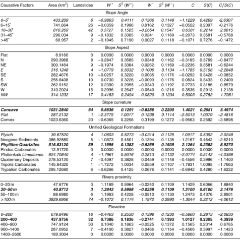 Table 2. The parameters obtained after the application of WoE method for the extraction of the Landslide Hazard Index (LHI)