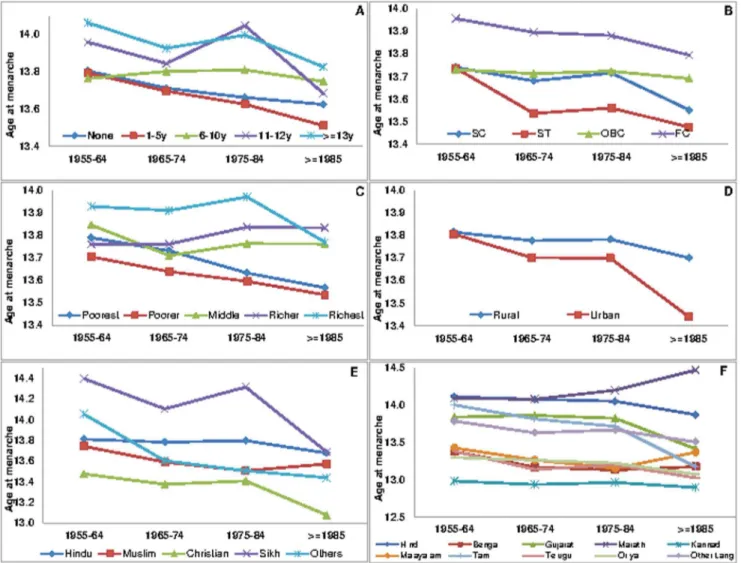 Figure 3. Socioeconomic and cultural patterning of mean age at menarche across birth cohorts of women in India, IHDS 2004–