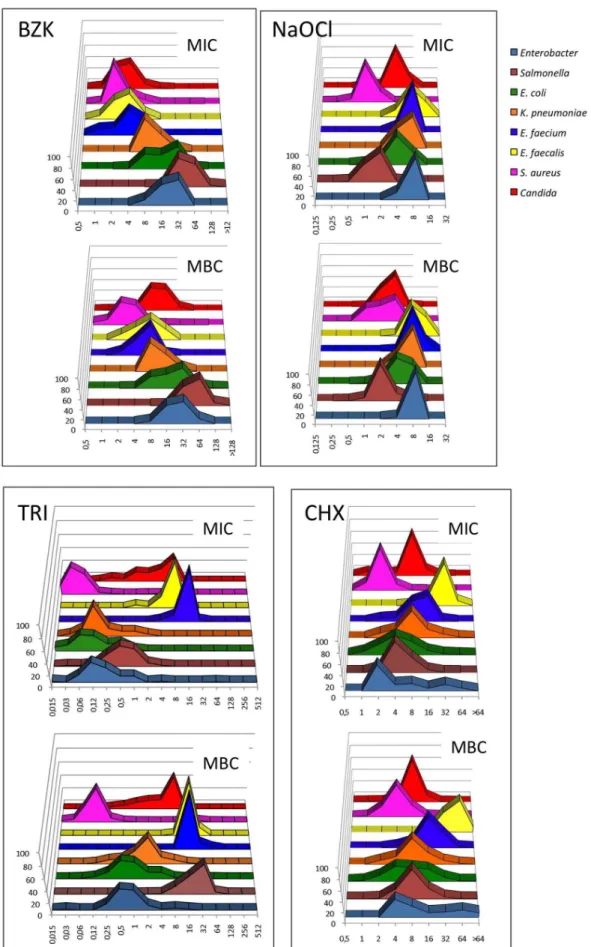 Figure 1. Populational susceptibility to biocides of different pathogens: To analyze the overall susceptibility to the studied biocides, the MICs and MBCs (MFCs in the case of Candida) of several independent isolates were established