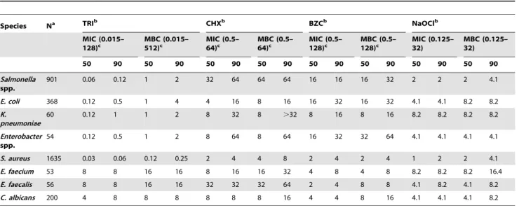 Table 1. MIC50 and MIC90 of four common biocides for 3327 microbial isolates.