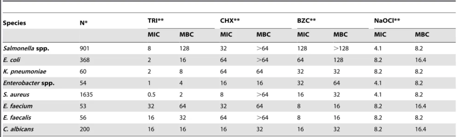 Table 2. MIC and MBC ECOFFs of four common biocides for 3327 microbial isolates.