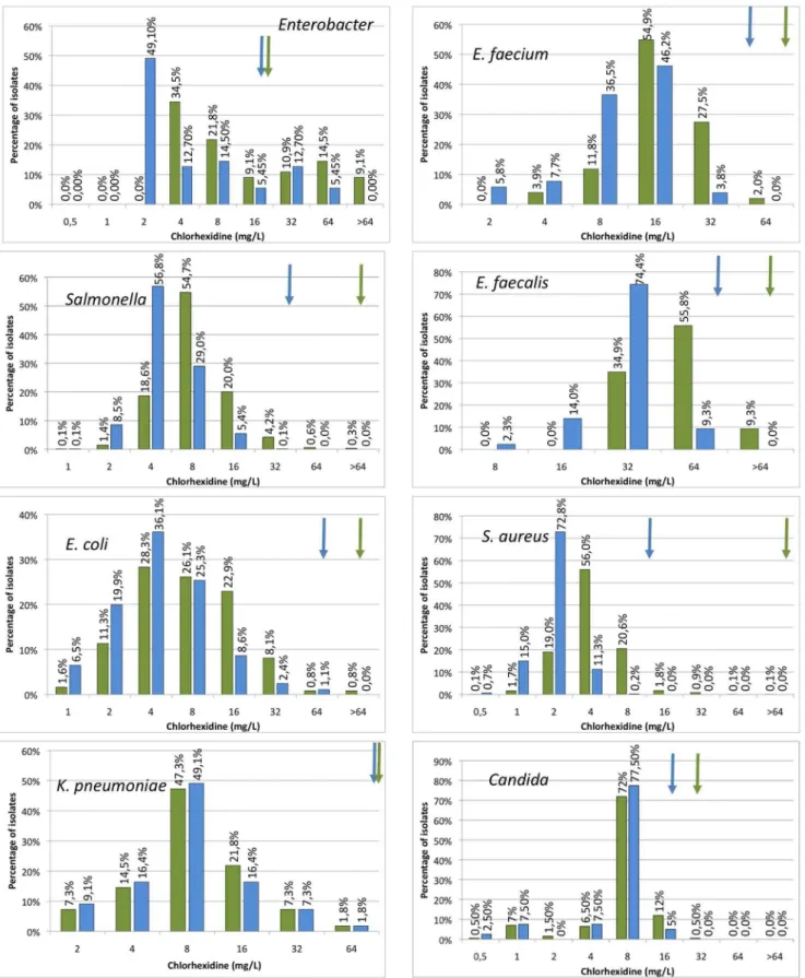 Figure 3. Populational susceptibility to chlorhexidine of different pathogens: To analyze the overall susceptibility to chlorehexidine, the MICs and MBCs (MFCs in the case of Candida) of several independent isolates were established