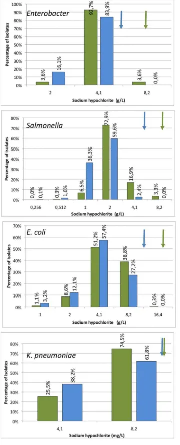 Figure 5. Populational susceptibility to hypochloride of different pathogens: To analyze the overall susceptibility to hypochloride, the MICs and MBCs (MFCs in the case of Candida) of several independent isolates were established