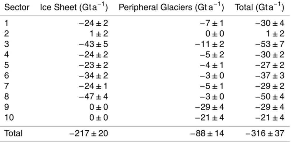 Table 1. Mass balance by sector (Fig. 6) across Greenland and the Canadian Arctic, partitioned into ice sheet and peripheral glacier contributions