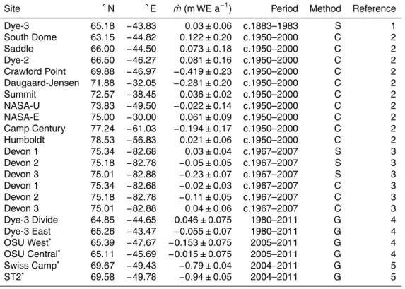 Table 2. Previously published in situ observations of mass balance ( ˙ m) throughout Greenland and the Canadian Arctic