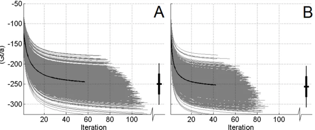 Fig. 4. Inversion simulations converging when rate of mass change over Greenland varies by less than 0.1 Gt a −1 between iterations