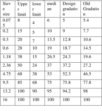 Table  4  the  gradation  composition  of  not  over  2.36  sieve  Siev e  size  Upper  limit  lower  limit  median  Design  gradation  Old  Gradation  0.07 5  8  4  6  5  10.74  0.2  15  5  10  9  11.68  0.3  20  7  13.5  12.8  13.61  0.6  28  10  19  18.