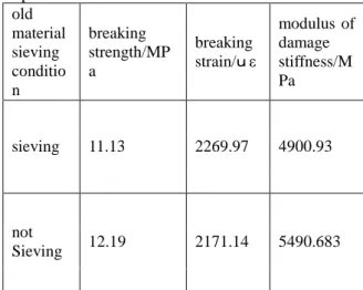 Table  6  trabecular  bending  test  of    SBS  modified   asphalt  data  old  material  sieving  conditio n  breaking  strength/MPa  breaking strain/ｕ ε  modulus  of damage stiffness/MPa  sieving  11.13  2269.97  4900.93  not  Sieving  12.19  2171.14  549