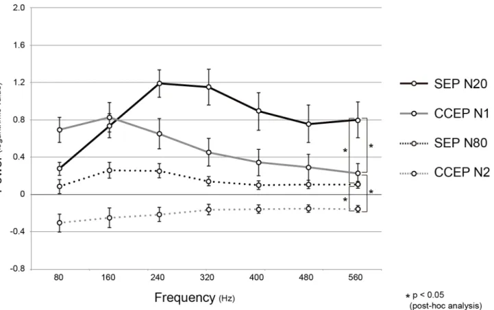 Fig 4. The distributions of logarithmic power values in reference to the baseline in each frequency band
