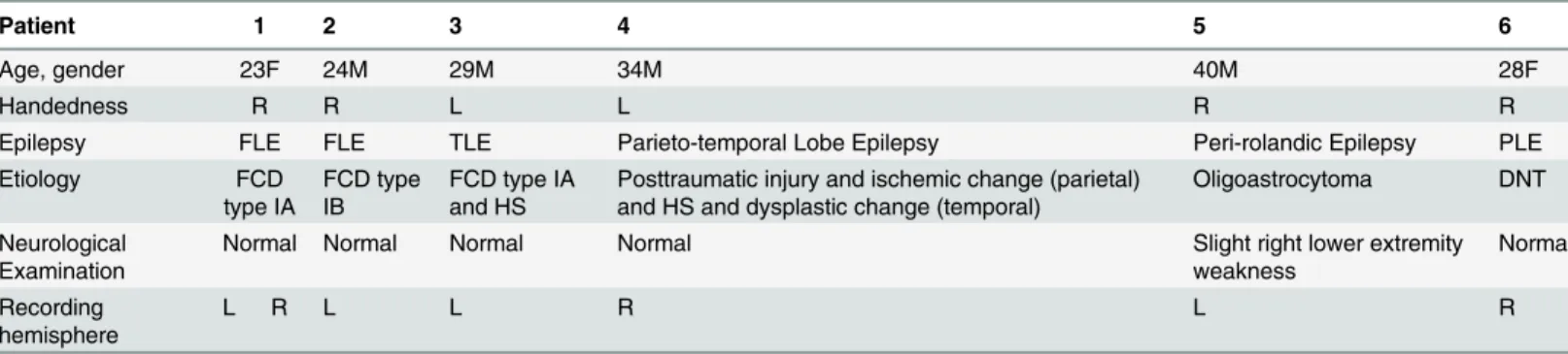 Table 1. Patient profile.