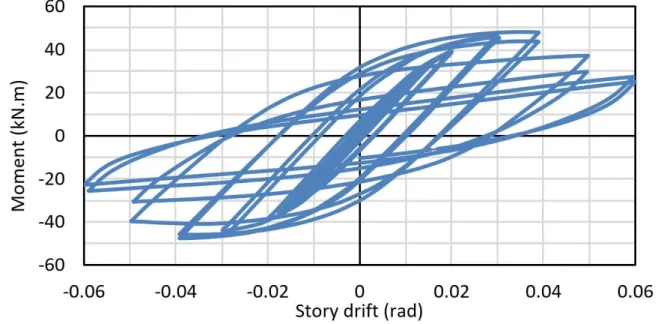 Figure 11: Moment vs. rotation curve of the test specimen. 