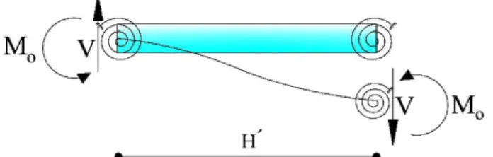 Figure 4: out-of-plane shear forces and moments in struts. 