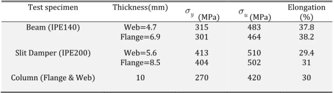 Table 1: Mechanical properties of the steel materials. 