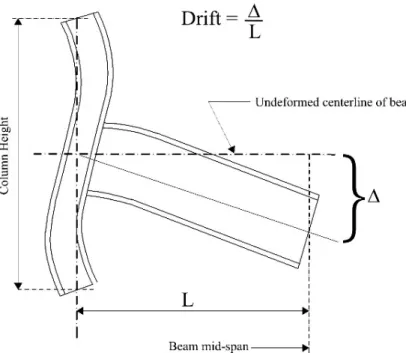 Figure 8: Angular rotation of connection  FEMA 350 . 