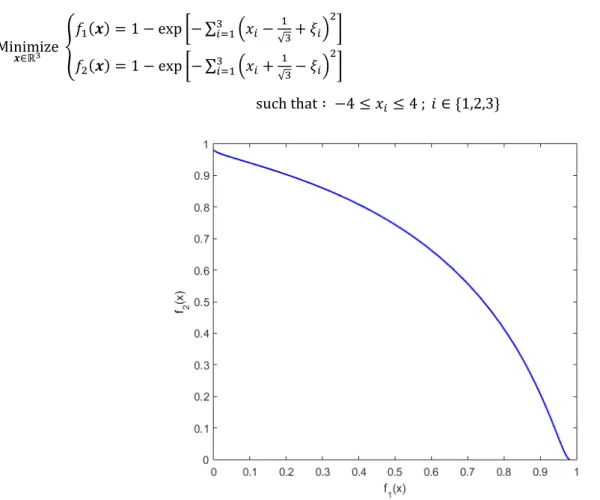 Figure 9: Pareto front of the Fonseca and Fleming test function 