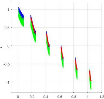 Figure 12: Pareto fronts of the ZDT3 test function involving uncertainties: for  