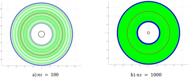 Figure 3: The pointwise mean circle  in black  in near the origin, the median generated by examining the Hausdorff dis- dis-tances  in red  is central