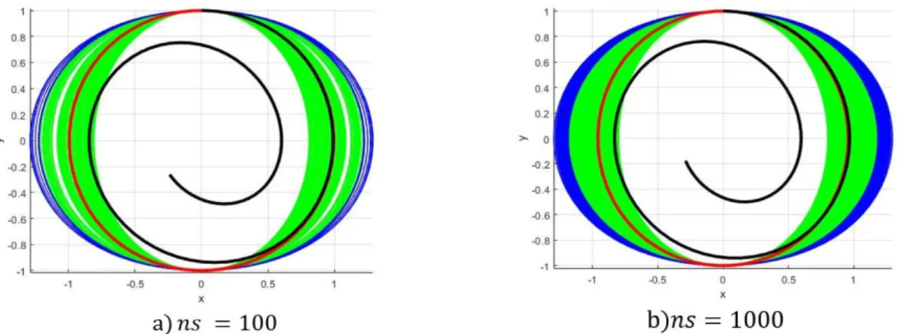 Figure 6: Results for the Duffing oscillator with random parameters: pointwise mean  black curve  is not a trajectory,  while the median  red curve  is a feasible trajectory