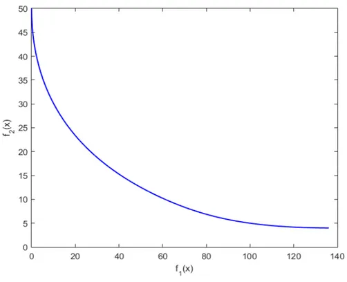 Figure 7: Pareto front of the Binh and Korn test function 