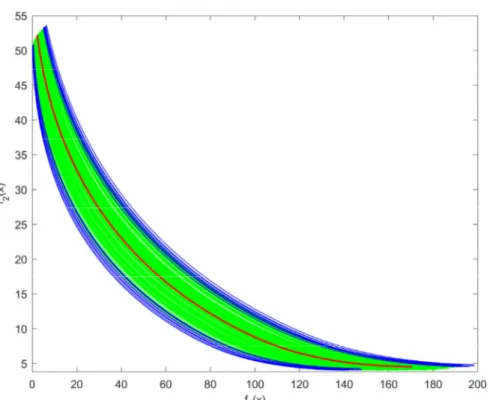 Figure 8: Binh and Korn function under uncertainties for ns 200 sample size: the median Pareto front appears in red,  the confidence interval in green and the Pareto fronts beyond the 90%-quantile in blue 
