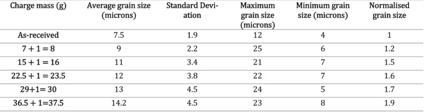 Table 4: Average grain sizes of 4mm single plate  measured radially towards the plate centre   Charge mass  g   Average grain size 