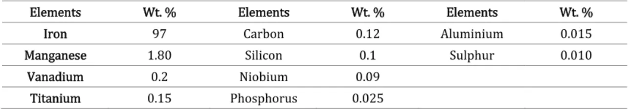 Table 1: Chemical composition of Domex 550MC steel  SSAB   Last access Aug 2018  