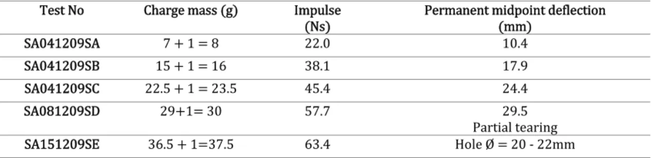 Table 2: Results of 4mm monolithic plate subjected to localised blast loading  Test No  Charge mass  g   Impulse 