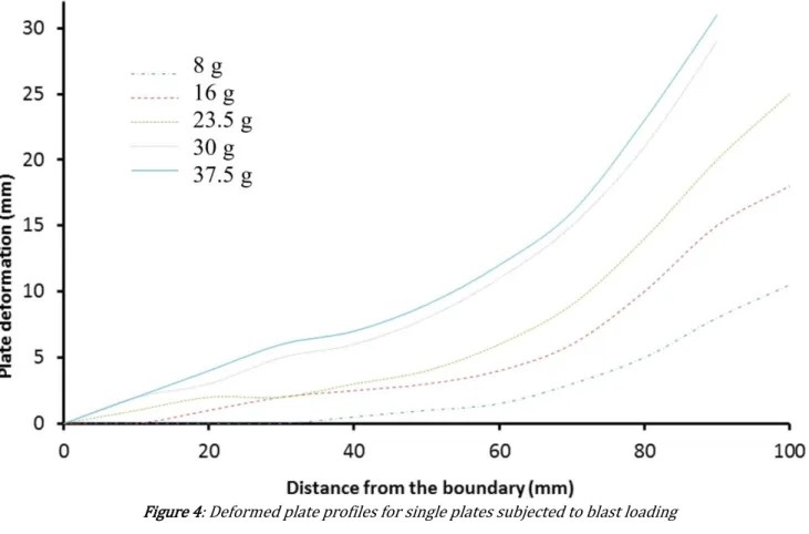 Figure 4: Deformed plate profiles for single plates subjected to blast loading 