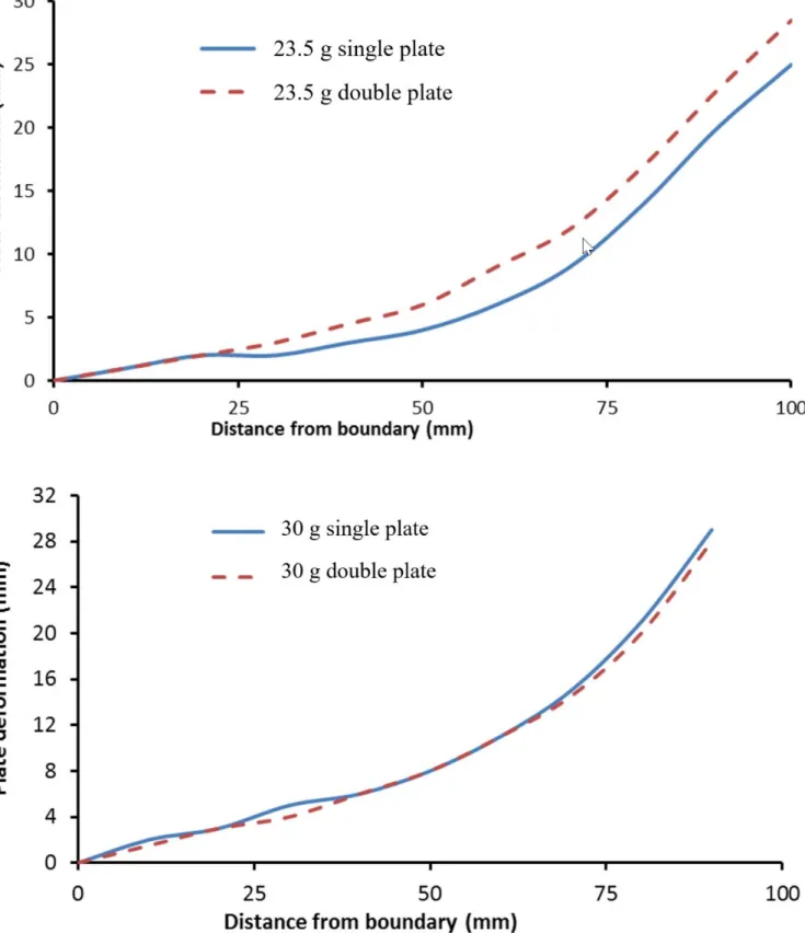 Figure 7: Deformation profiles of single and double  front  plates subjected to  a  23.5 g detonations  b  30 g detona- detona-tions 