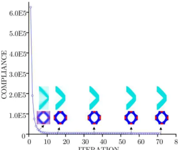 Figure 5: Evolution histories of macro and micro densities. 