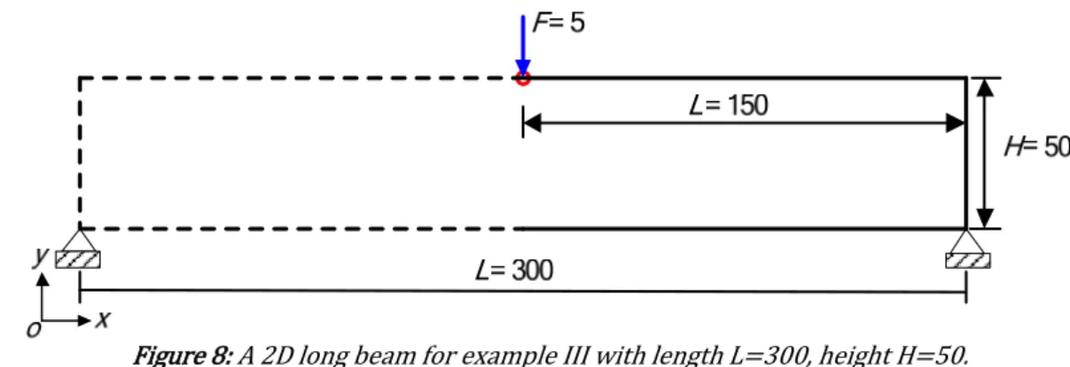 Figure 8: A 2D long beam for example III with length L 300, height H 50. 