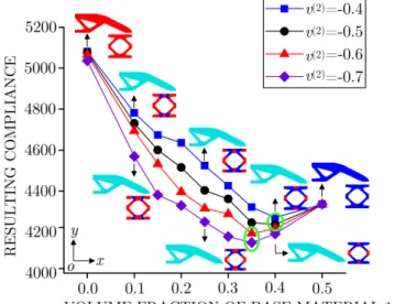 Figure 9: The influence of the volume fraction of base material 1 on the resulting compliance