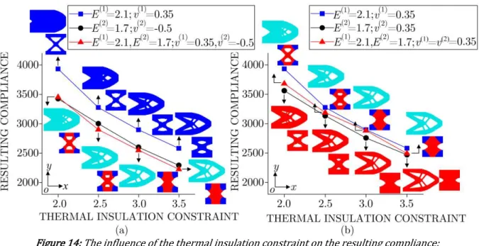 Figure 14: The influence of the thermal insulation constraint on the resulting compliance: 