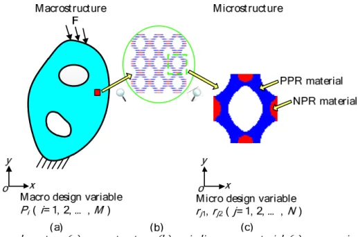 Figure 1: A two scale system:  a  macrostructure;  b  periodic porous material;  c  porous microstructure