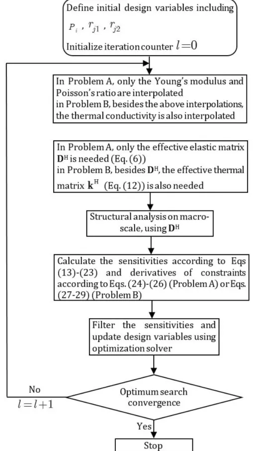 Figure 2: Flowchart of concurrent design with PPR and NPR base materials 