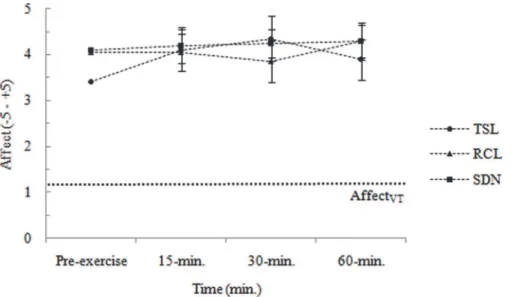 Fig 3. Affective responses (-5–+5) during the three Salsa dance conditions. Data are shown as means ± SE