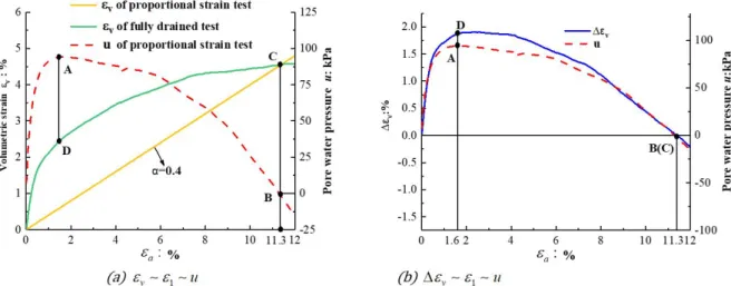 Figure 10: Correlation between pore-water pressure and volumetric strain curve for sample with e=0.838