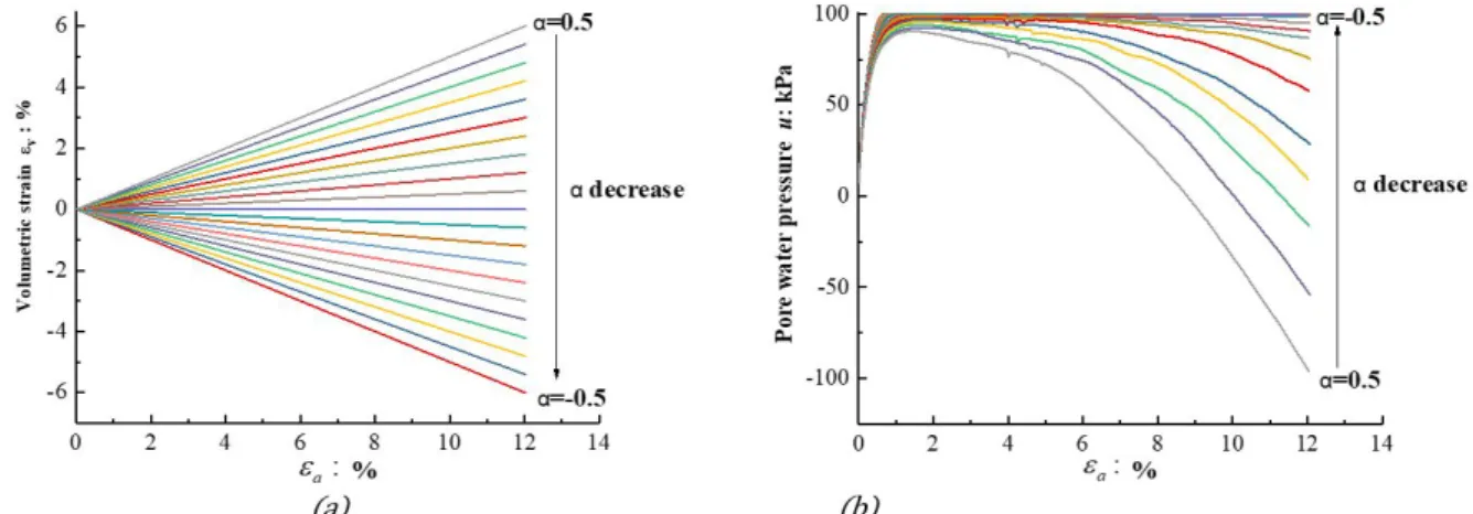 Figure 11: Correlation between pore-water pressure and strain increment ratio during loading for sample with e=0.838