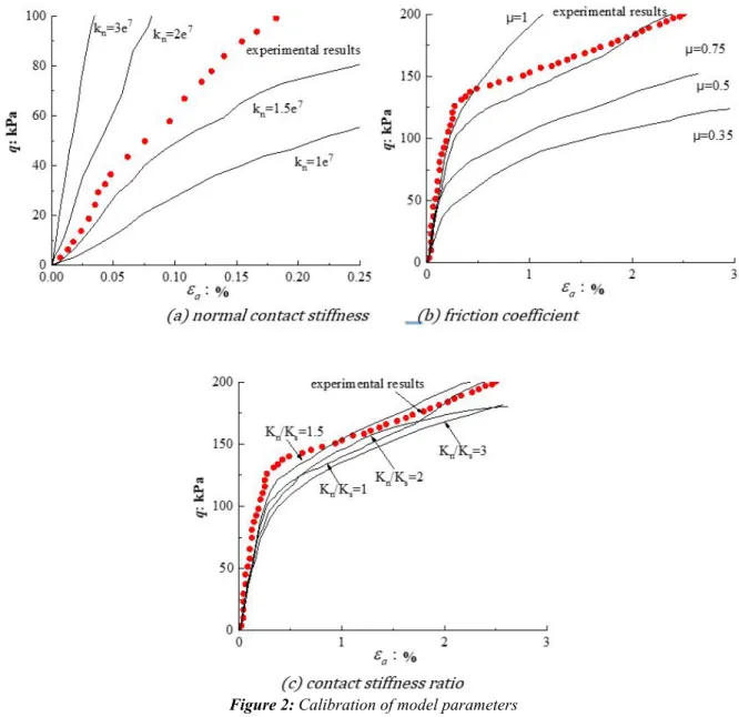 Figure 2: Calibration of model parameters 