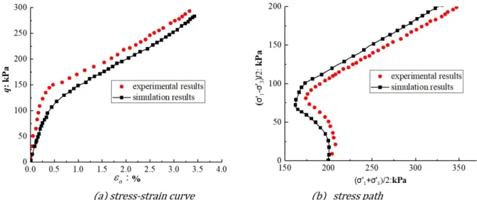 Figure 3: Results verification with the experimental results. under partial drainage condition α=0.1 