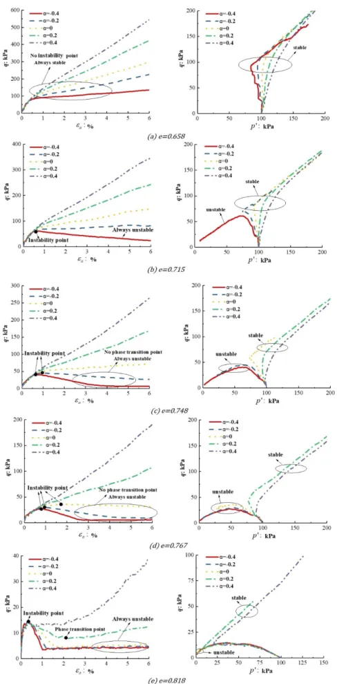 Figure 8: Simulated results under different α value for samples with the same void ratio 
