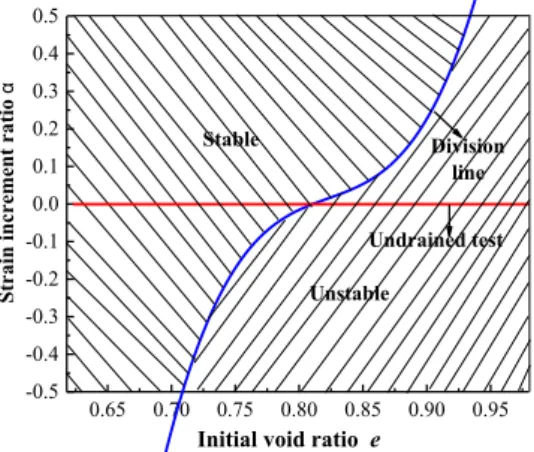 Figure 9: Stable / unstable region obtained from simulations results 