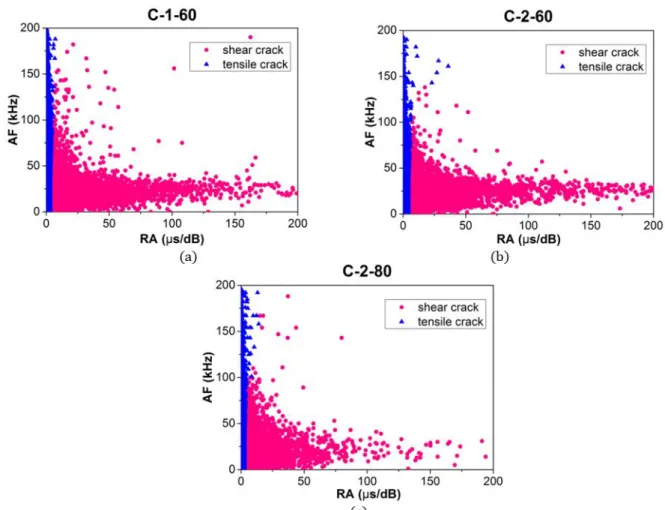 Figure 13: Crack classification results by using GMM algorithm, (a) Group C-1-60, (b) Group C-2-60, (c) Group C-2-80