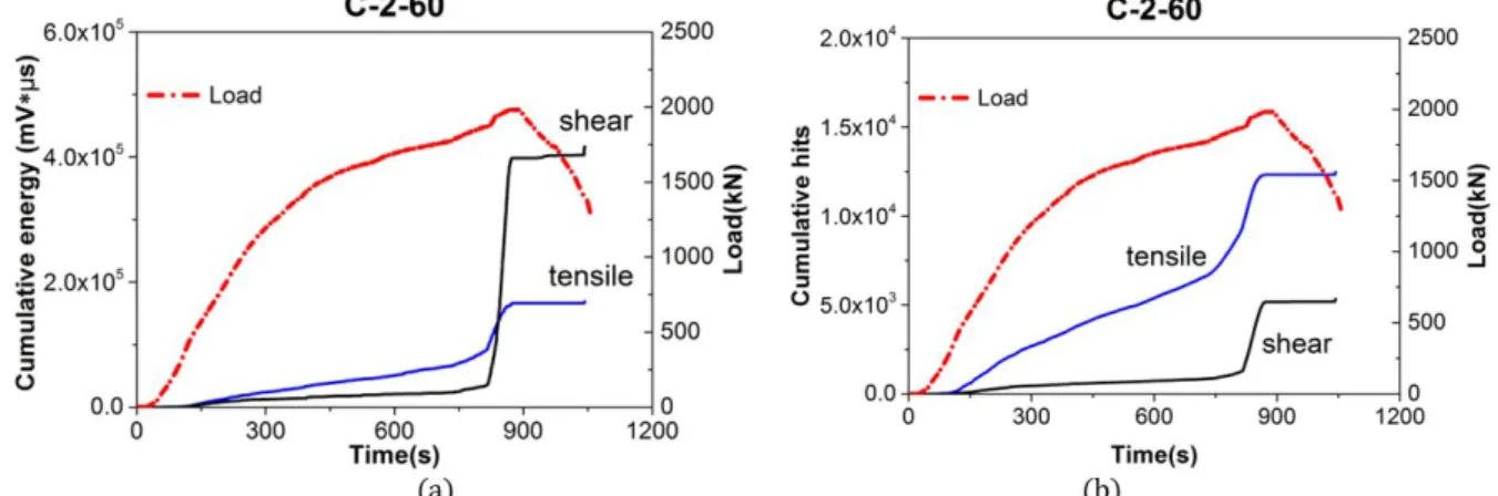 Figure 16: AE progression of two crack clusters for C-2-60, (a) concrete cracking evolution versus cumulative AE energy,  (b) concrete cracking evolution versus cumulative AE hits