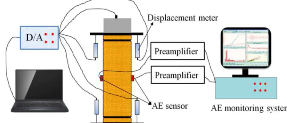 Figure 3: Experimental schematic and AE system. 